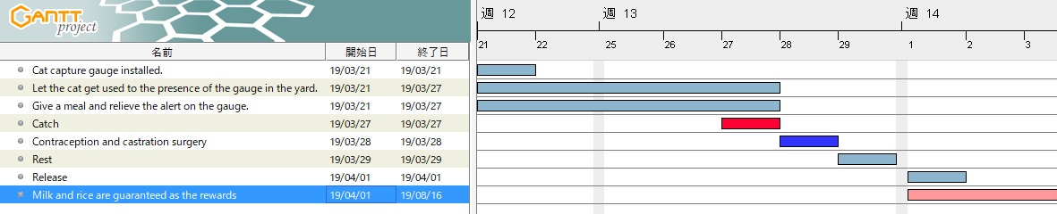 Gantt chart